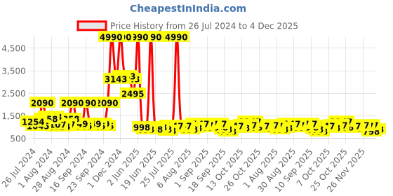 myntra.com Baggit Women Printed Shoulder Bag baggit Price History Graph from 26 Jul 2024 to 4 Dec 2025