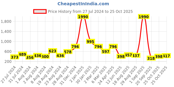 myntra.com Baggit Women Printed Three Fold Wallet baggit Price History Graph from 27 Jul 2024 to 25 Oct 2025