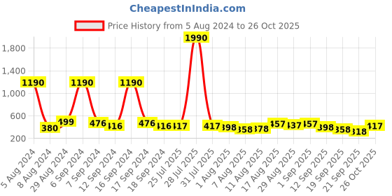 myntra.com Baggit Women Printed Three Fold Wallet baggit Price History Graph from 5 Aug 2024 to 26 Oct 2025