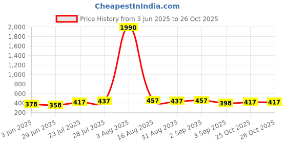 myntra.com Baggit Women PU Three Fold Wallet baggit Price History Graph from 3 Jun 2025 to 26 Oct 2025