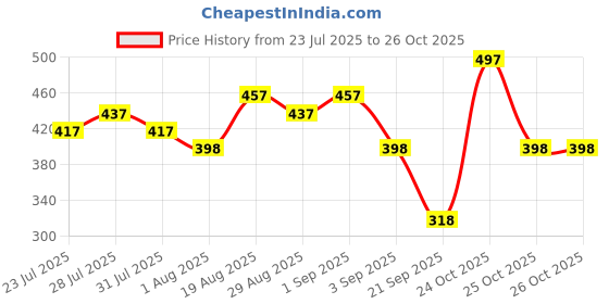 myntra.com Baggit Women PU Three Fold Wallet baggit Price History Graph from 23 Jul 2025 to 26 Oct 2025