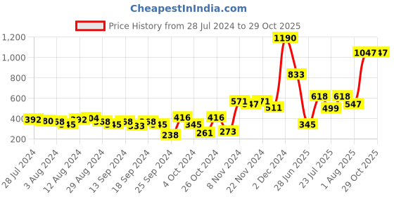 myntra.com Baggit Women PU Two Fold Wallet baggit Price History Graph from 28 Jul 2024 to 28 Oct 2025