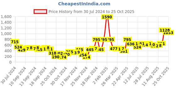 myntra.com Baggit Women PU Two Fold Wallet baggit Price History Graph from 30 Jul 2024 to 23 Oct 2025