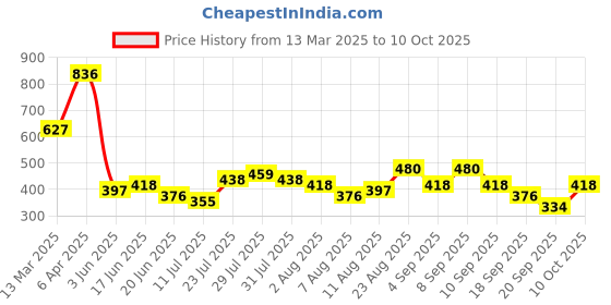 myntra.com Baggit Women PU Two Fold Wallet baggit Price History Graph from 13 Mar 2025 to 10 Oct 2025