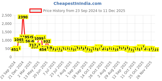 myntra.com Baggit Women PU Zip Around Wallet baggit Price History Graph from 23 Sep 2024 to 11 Dec 2025