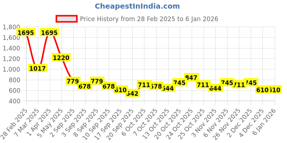 myntra.com Baggit Women Quilted Sling Bag baggit Price History Graph from 28 Feb 2025 to 5 Jan 2026