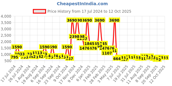 myntra.com Baggit Women Red Geometric Printed Structured Sling Bag baggit Price History Graph from 17 Jul 2024 to 12 Oct 2025