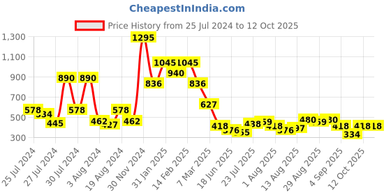 myntra.com Baggit Women Red Solid Two Fold Wallet baggit Price History Graph from 25 Jul 2024 to 12 Oct 2025