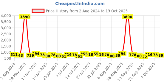 myntra.com Baggit Women Rust Solid Structured Sling Bag baggit Price History Graph from 2 Aug 2024 to 13 Oct 2025