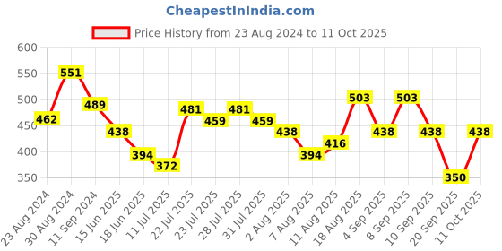 myntra.com Baggit Women Self-Design Two Fold Wallet baggit Price History Graph from 23 Aug 2024 to 11 Oct 2025