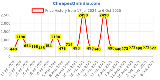 myntra.com Baggit Women Semi Geometric Textured PU Zip Around Wallet baggit Price History Graph from 17 Jul 2024 to 6 Oct 2025