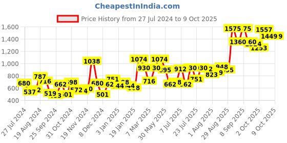 myntra.com Baggit Women Solid Applique PU Zip Around Wallet With A Sling Strap baggit Price History Graph from 27 Jul 2024 to 8 Oct 2025