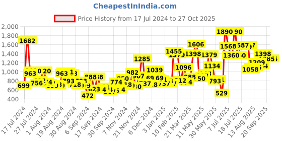 myntra.com Baggit Women Solid Handheld Bag baggit Price History Graph from 17 Jul 2024 to 27 Oct 2025