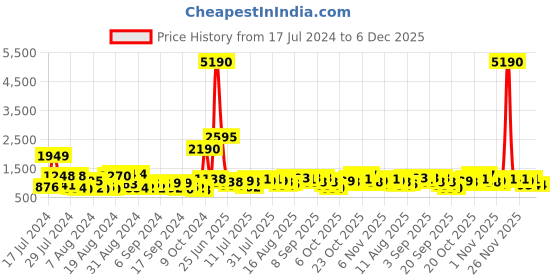 myntra.com Baggit Women Solid Handheld Bag baggit Price History Graph from 17 Jul 2024 to 5 Dec 2025