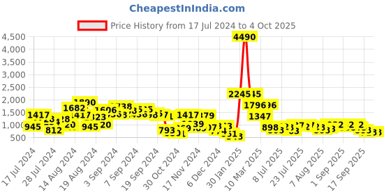 myntra.com Baggit Women Solid Handheld Bag baggit Price History Graph from 17 Jul 2024 to 4 Oct 2025