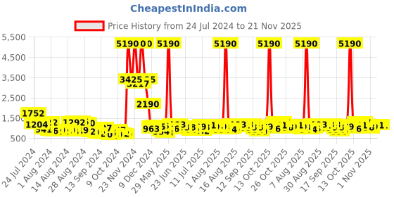myntra.com Baggit Women Solid Handheld Bag baggit Price History Graph from 24 Jul 2024 to 20 Nov 2025