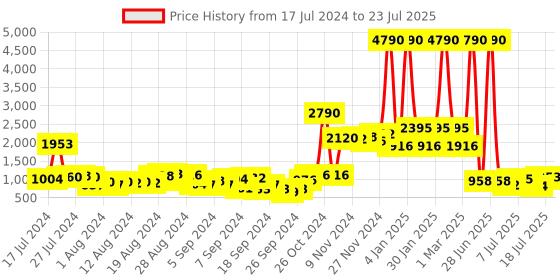 myntra.com Baggit Women Solid Handheld Bag baggit Price History Graph from 17 Jul 2024 to 11 Jul 2025