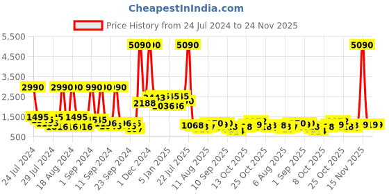 myntra.com Baggit Women Solid Handheld Bag baggit Price History Graph from 24 Jul 2024 to 24 Nov 2025