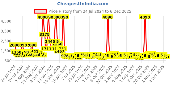 myntra.com Baggit Women Solid Handheld Bag baggit Price History Graph from 24 Jul 2024 to 6 Dec 2025