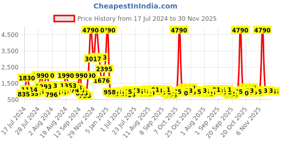 myntra.com Baggit Women Solid Handheld Bag baggit Price History Graph from 17 Jul 2024 to 29 Nov 2025