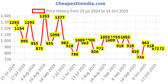 myntra.com Baggit Women Solid Handheld Bag baggit Price History Graph from 25 Jul 2024 to 14 Oct 2025