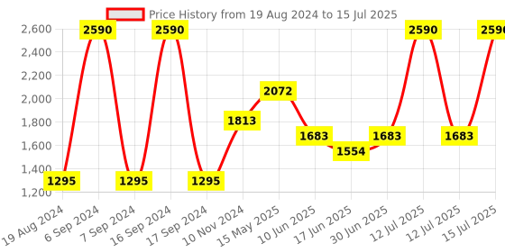 myntra.com Baggit Women Solid Handheld Bag baggit Price History Graph from 19 Aug 2024 to 15 Jul 2025