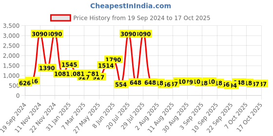 myntra.com Baggit Women Solid Handheld Bag baggit Price History Graph from 19 Sep 2024 to 16 Oct 2025