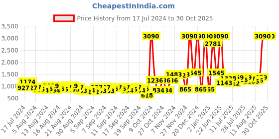 myntra.com Baggit Women Solid Handheld Cum Backpack baggit Price History Graph from 17 Jul 2024 to 30 Oct 2025