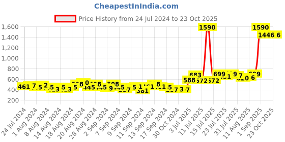 myntra.com Baggit Women Solid PU Zip Around Wallet baggit Price History Graph from 24 Jul 2024 to 23 Oct 2025