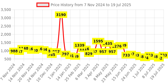 myntra.com Baggit Women Solid Shopper Sling Bag baggit Price History Graph from 7 Nov 2024 to 11 Jul 2025
