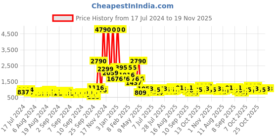 myntra.com Baggit Women Solid Shoulder Bag baggit Price History Graph from 17 Jul 2024 to 18 Nov 2025