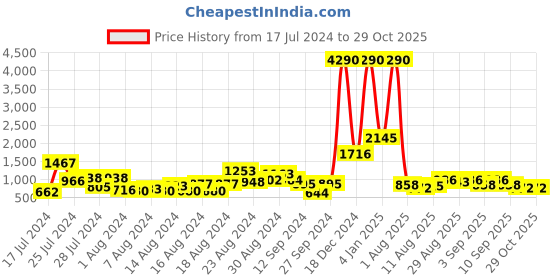 myntra.com Baggit Women Solid Shoulder Bag baggit Price History Graph from 17 Jul 2024 to 28 Oct 2025