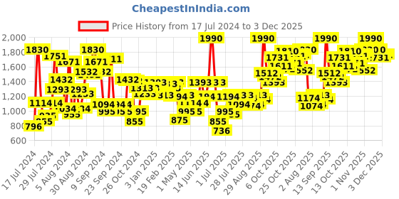 myntra.com Baggit Women Solid Shoulder Bag baggit Price History Graph from 17 Jul 2024 to 3 Dec 2025