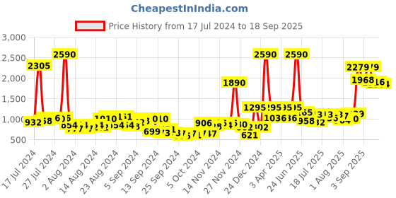 myntra.com Baggit Women Solid Shoulder Bag baggit Price History Graph from 17 Jul 2024 to 18 Sep 2025