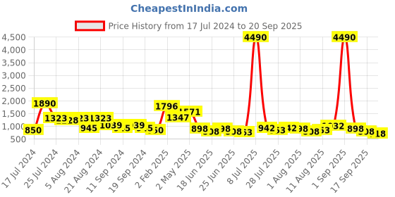 myntra.com Baggit Women Solid Shoulder Bag baggit Price History Graph from 17 Jul 2024 to 20 Sep 2025