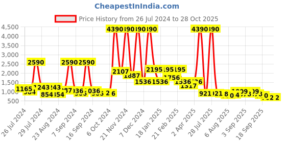 myntra.com Baggit Women Solid Shoulder Bag baggit Price History Graph from 26 Jul 2024 to 28 Oct 2025