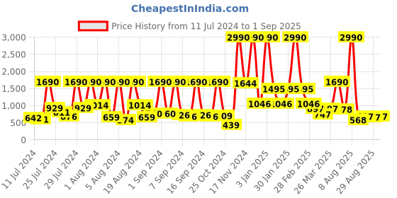 myntra.com Baggit Women Solid Sling Bag baggit Price History Graph from 11 Jul 2024 to 1 Sep 2025
