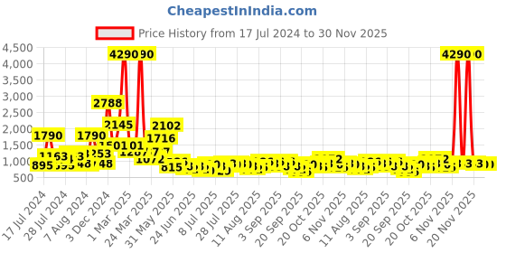 myntra.com Baggit Women Solid Sling Bag baggit Price History Graph from 17 Jul 2024 to 26 Nov 2025