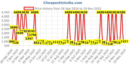 myntra.com Baggit Women Solid Structured Shoulder Bag baggit Price History Graph from 28 Sep 2024 to 19 Nov 2025