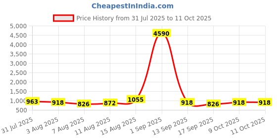 myntra.com Baggit Women Solid Structured Shoulder Bag baggit Price History Graph from 31 Jul 2025 to 10 Oct 2025
