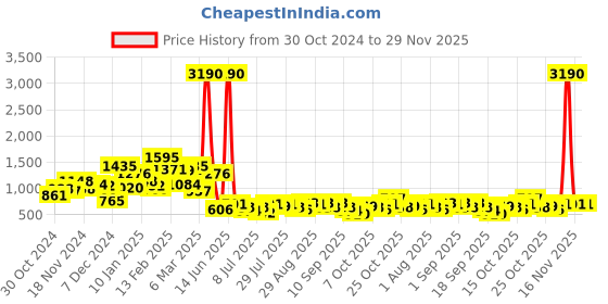 myntra.com Baggit Women Solid Structured Sling Bag baggit Price History Graph from 30 Oct 2024 to 29 Nov 2025