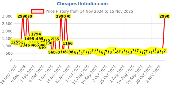 myntra.com Baggit Women Solid Structured Tote Bag baggit Price History Graph from 14 Nov 2024 to 15 Nov 2025