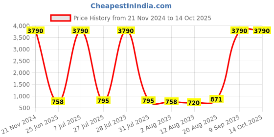 myntra.com Baggit Women Solid Structured Tote Bag baggit Price History Graph from 21 Nov 2024 to 14 Oct 2025
