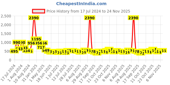 myntra.com Baggit Women Solid Three Fold Wallet baggit Price History Graph from 17 Jul 2024 to 24 Nov 2025