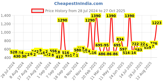 myntra.com Baggit Women Solid Three Fold Wallet baggit Price History Graph from 28 Jul 2024 to 27 Oct 2025
