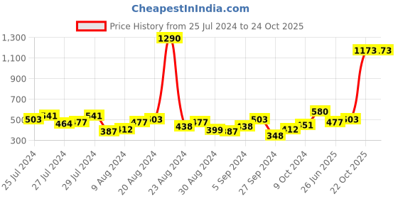 myntra.com Baggit Women Solid Three Fold Wallet baggit Price History Graph from 25 Jul 2024 to 24 Oct 2025