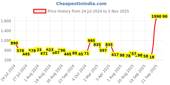 myntra.com Baggit Women Solid Three Fold Wallet baggit Price History Graph from 24 Jul 2024 to 2 Nov 2025