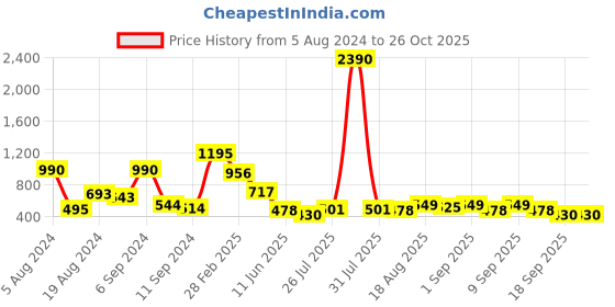 myntra.com Baggit Women Solid Three Fold Wallet baggit Price History Graph from 5 Aug 2024 to 26 Oct 2025