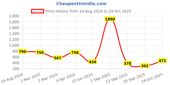 myntra.com Baggit Women Solid Three Fold Wallet baggit Price History Graph from 19 Aug 2024 to 24 Oct 2025