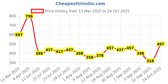 myntra.com Baggit Women Solid Three Fold Wallet baggit Price History Graph from 13 Mar 2025 to 24 Oct 2025